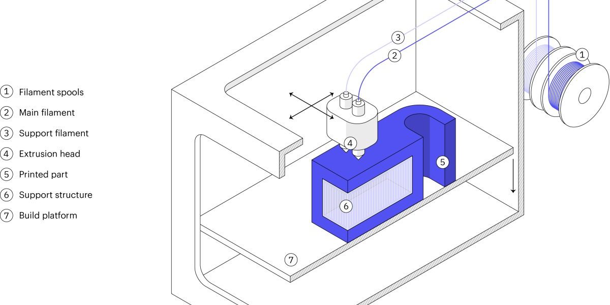 3dp_101_-_schematic_of_a_typical_fdm_3d_printer-jp 3DP_101_-_Schematic_of_a_typical_FDM_3D_printer.jpg